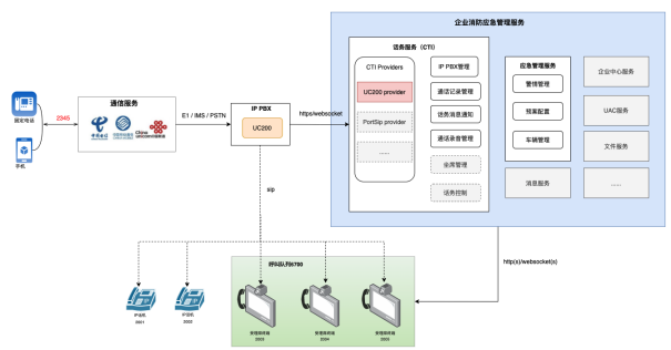 企業(yè)消防智能接處警架構圖